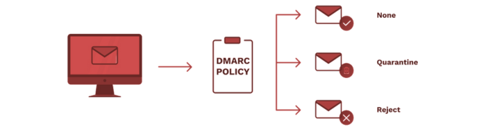 ¿Qué es DMARC y cómo mejora la seguridad?